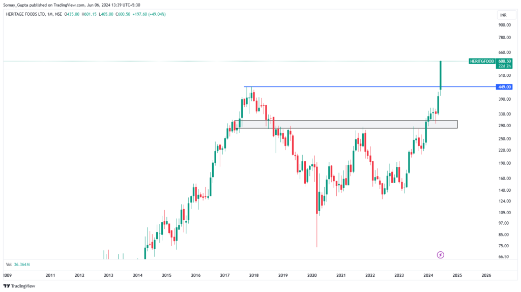 why-heritage-foods-share-price-is-rising-how-is-n-chandrababu-naidu-related-to-it-fintrend-24
